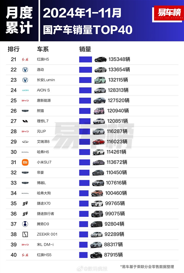 前11个月国产车型销量榜：比亚迪封神 前十独占八席