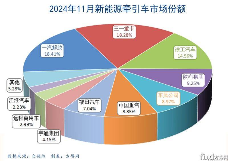 202411份额饼图新能源牵引车图表