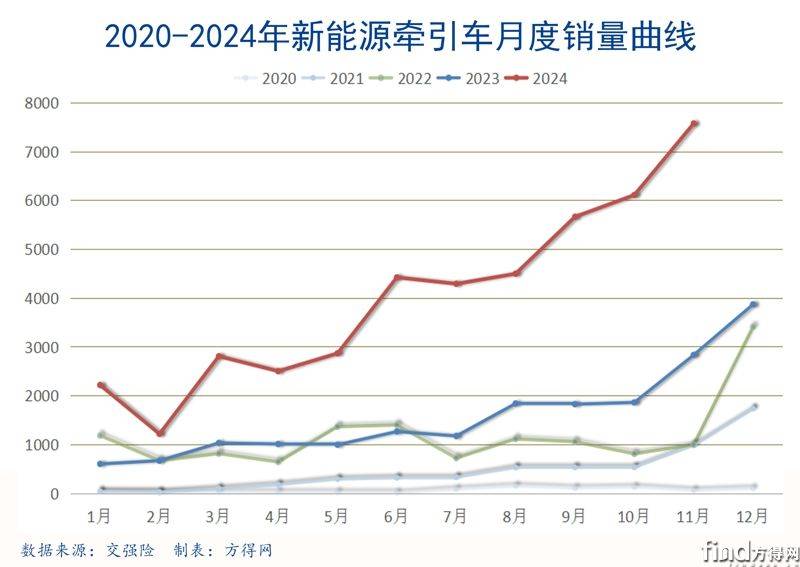 202411曲线新能源牵引车图表