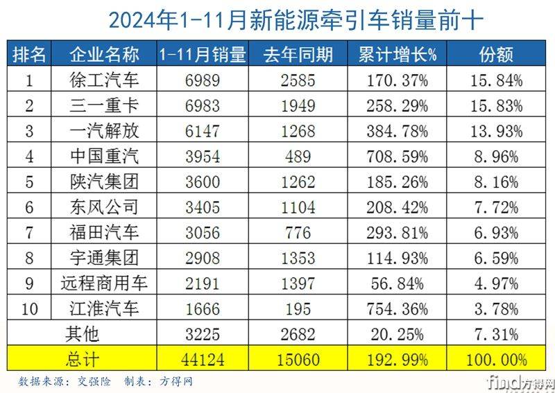 202411累计前十表格新能源牵引车图表