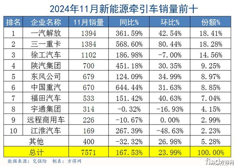 202411前十表格新能源牵引车图表